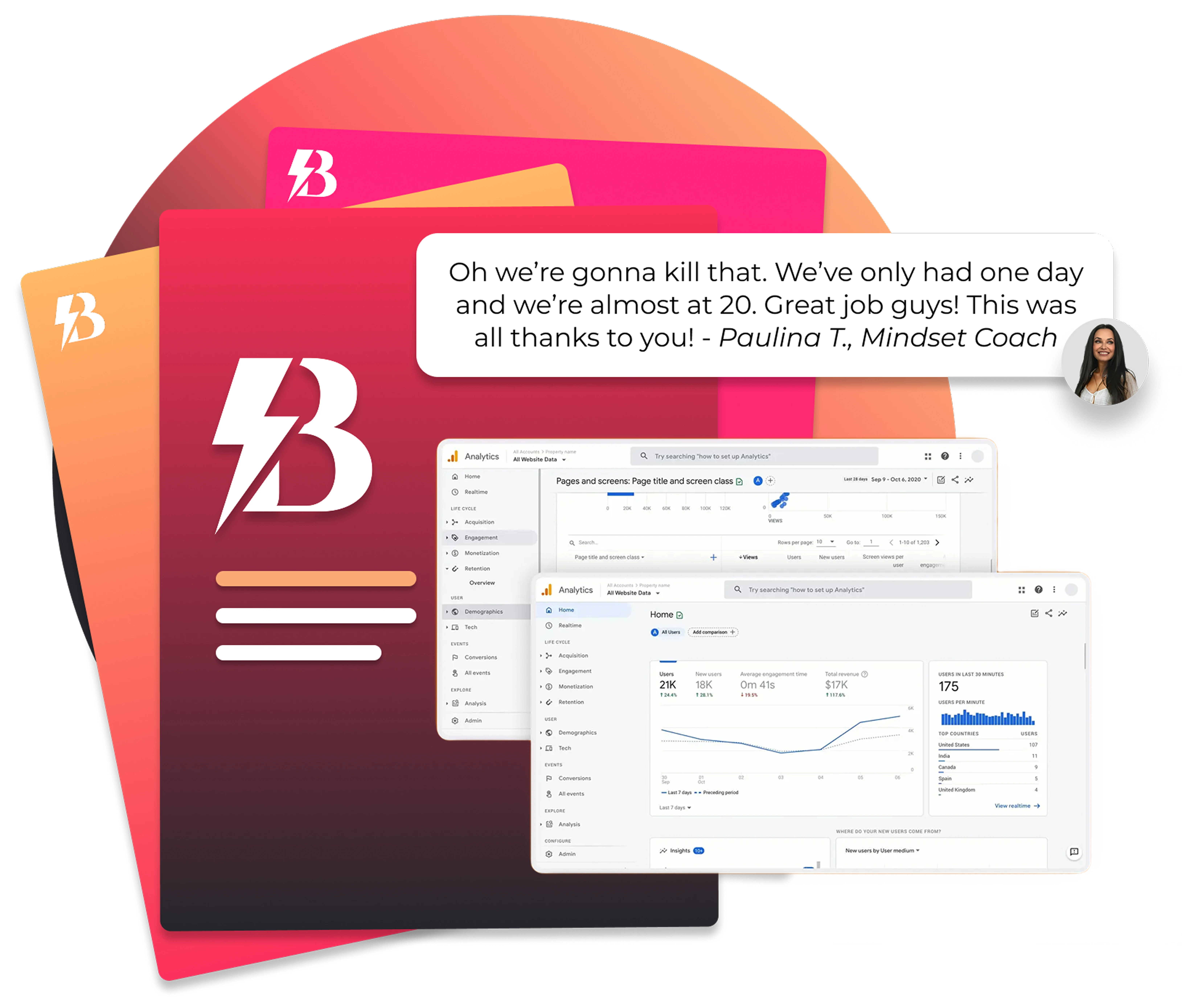 A digital marketing asset featuring stats on Google Analytics. Testimonial says "Oh we’re gonna kill that. We’ve only had one day and we’re almost at 20. Great job guys! This was all thanks to you! - Paulina T., Mindset Coach"